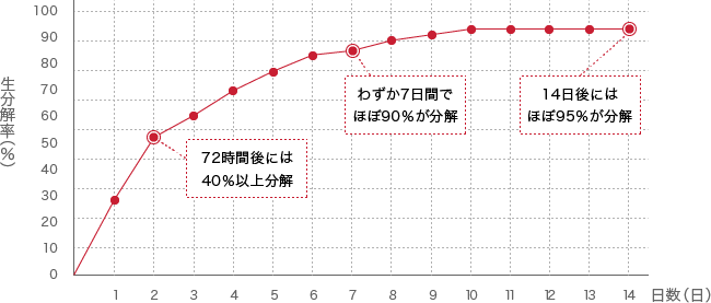 弊社業務用シャンプーA　生分解率グラフ