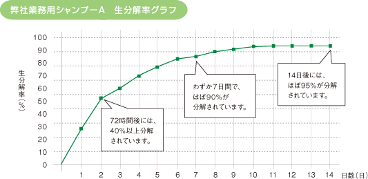 弊社業務用シャンプーA 生分解率グラフ