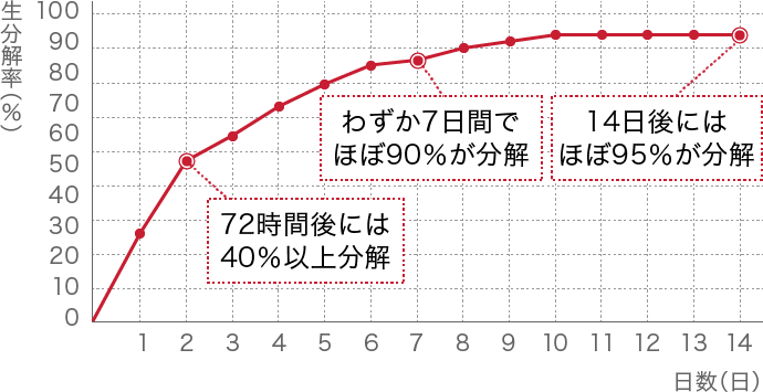 弊社業務用シャンプーA　生分解率グラフ